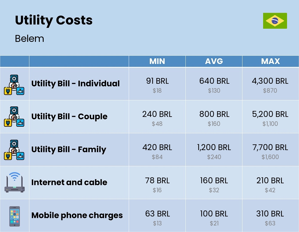 Chart showing the prices and cost of utility, energy, water, and gas for a family in Belem