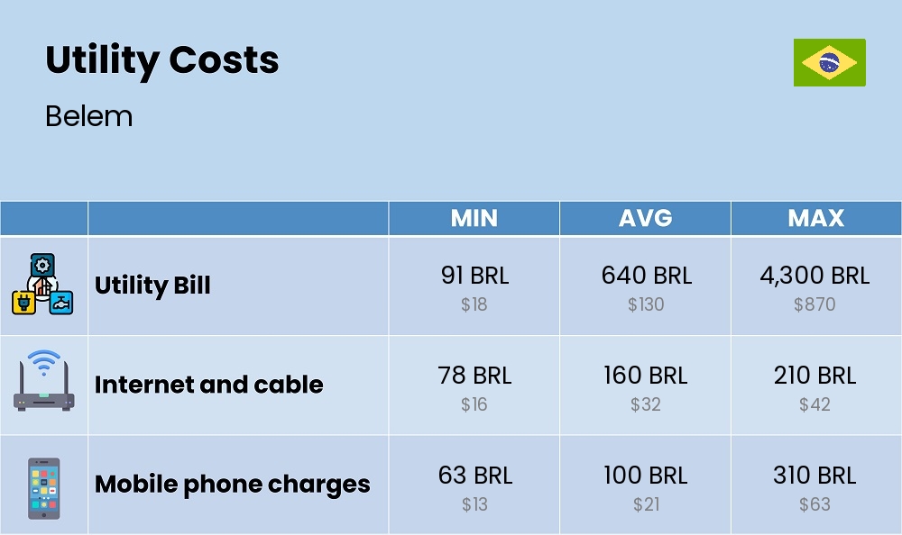 Chart showing the prices and cost of utility, energy, water, and gas for a single person in Belem