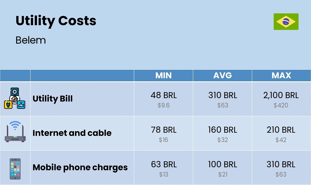 Chart showing the prices and cost of utility, energy, water, and gas for a student in Belem