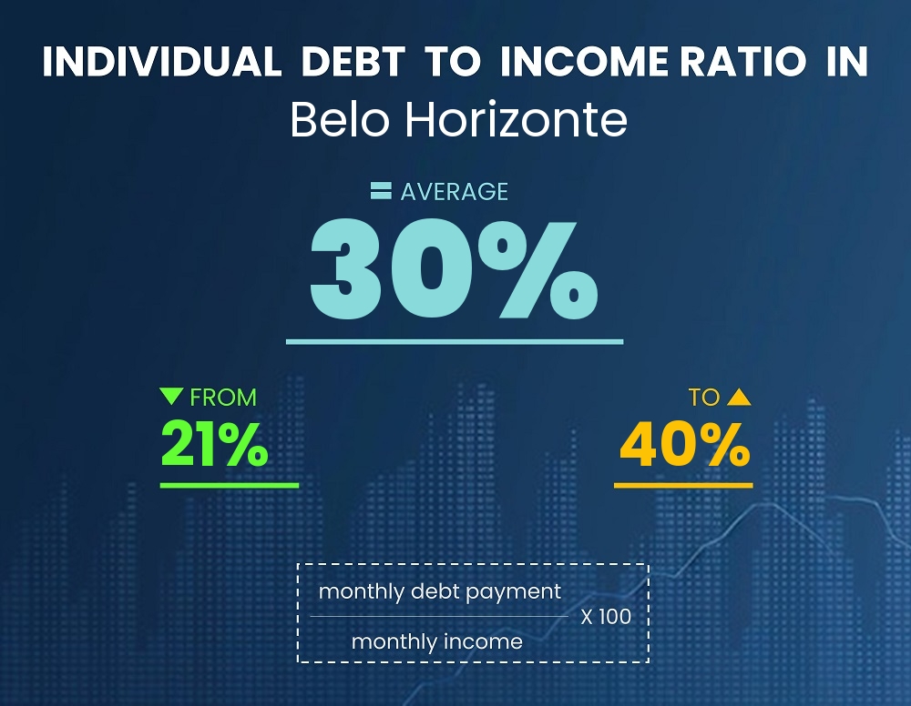 Chart showing debt-to-income ratio in Belo Horizonte