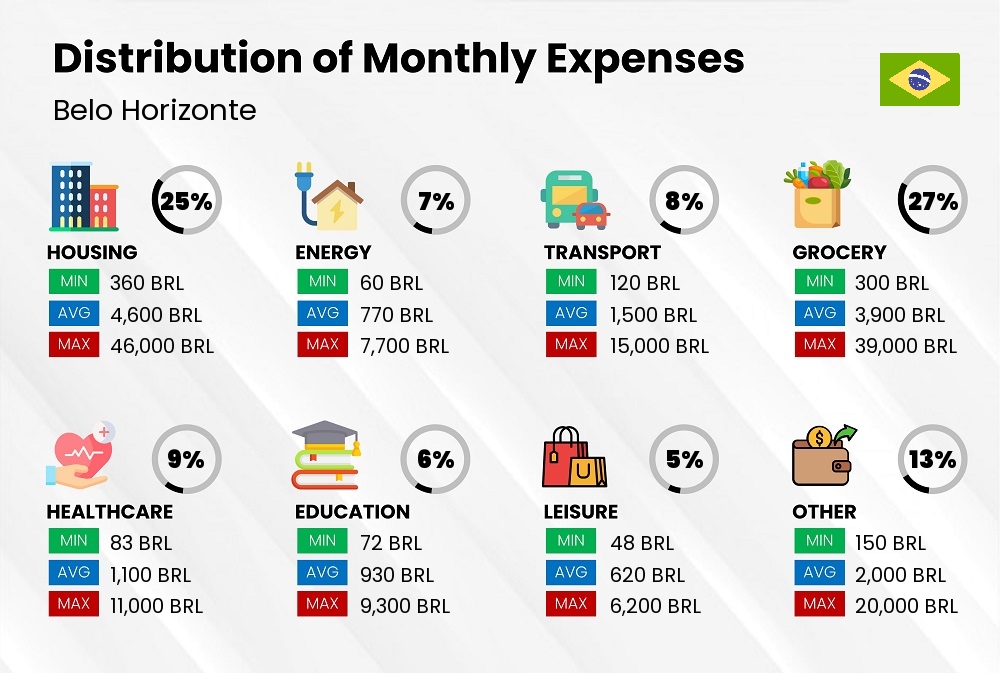 Distribution of monthly cost of living expenses in Belo Horizonte