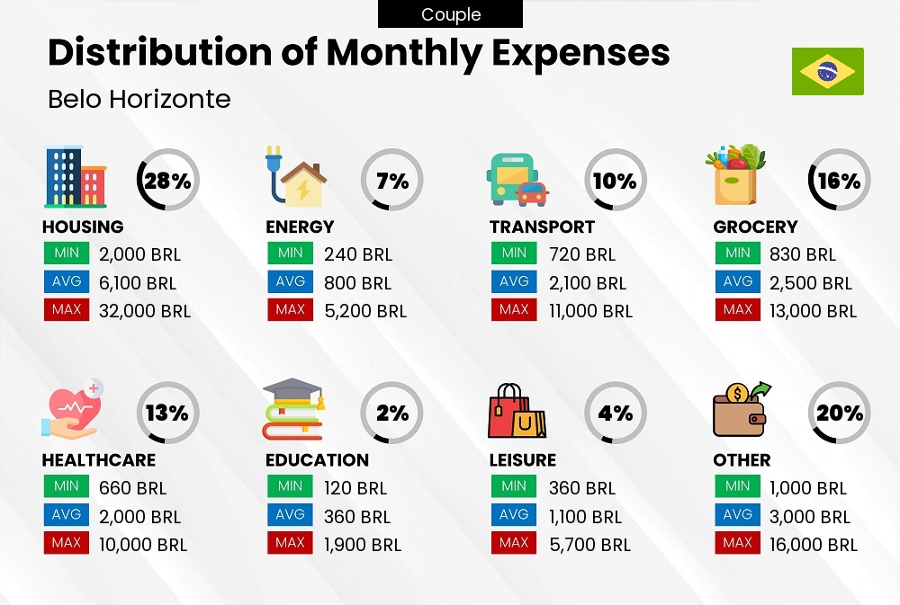 Distribution of monthly cost of living expenses of a couple in Belo Horizonte