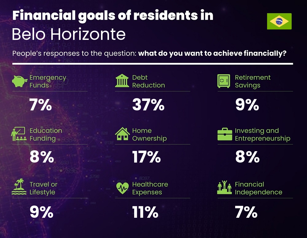 Financial goals and targets of couples living in Belo Horizonte