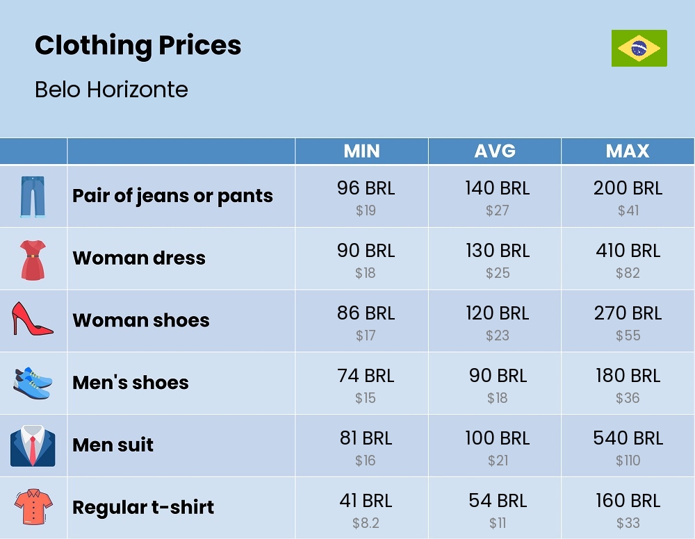 Chart showing the prices and cost of clothing and accessories in Belo Horizonte