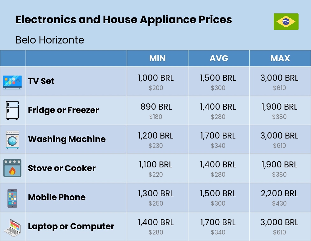 Chart showing the prices and cost of electronic devices and appliances in Belo Horizonte