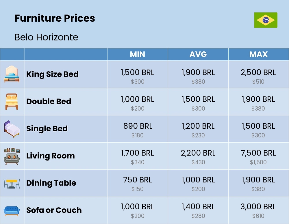 Chart showing the prices and cost of furniture in Belo Horizonte