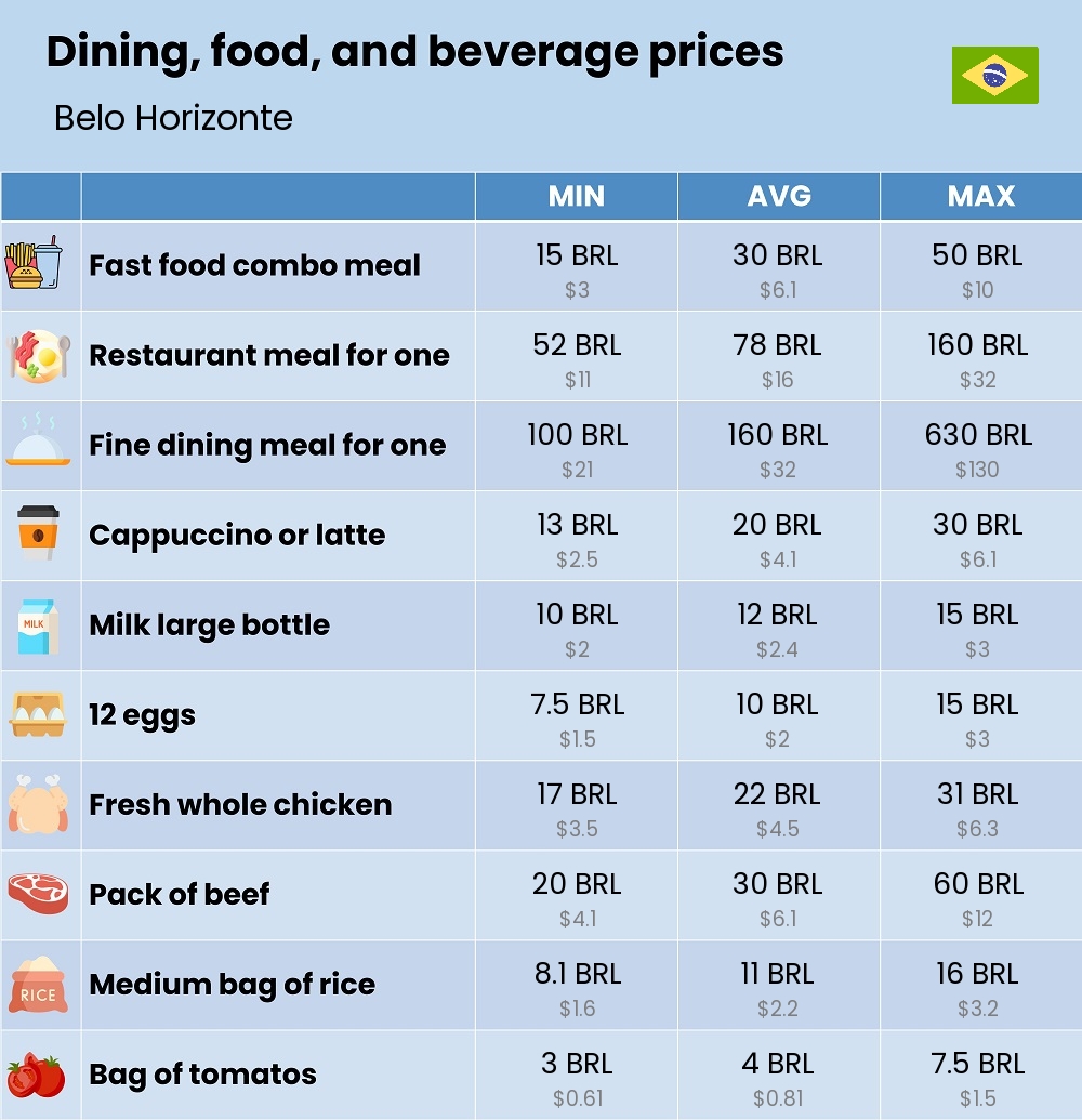 Chart showing the prices and cost of grocery, food, restaurant meals, market, and beverages in Belo Horizonte