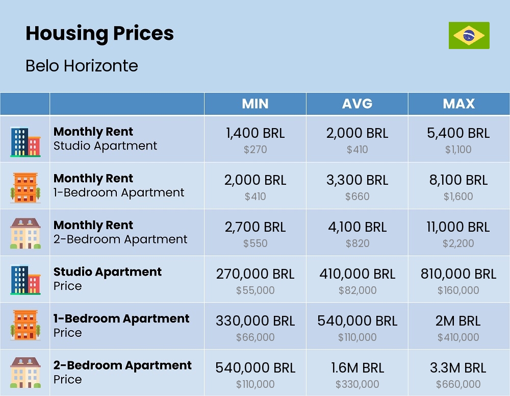 Chart showing the prices and cost of housing, accommodation, and rent in Belo Horizonte