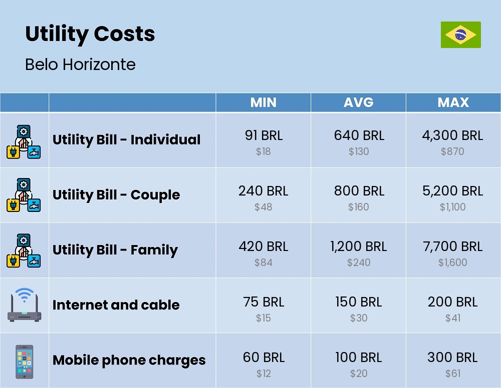 Chart showing the prices and cost of utility, energy, water, and gas for a family in Belo Horizonte