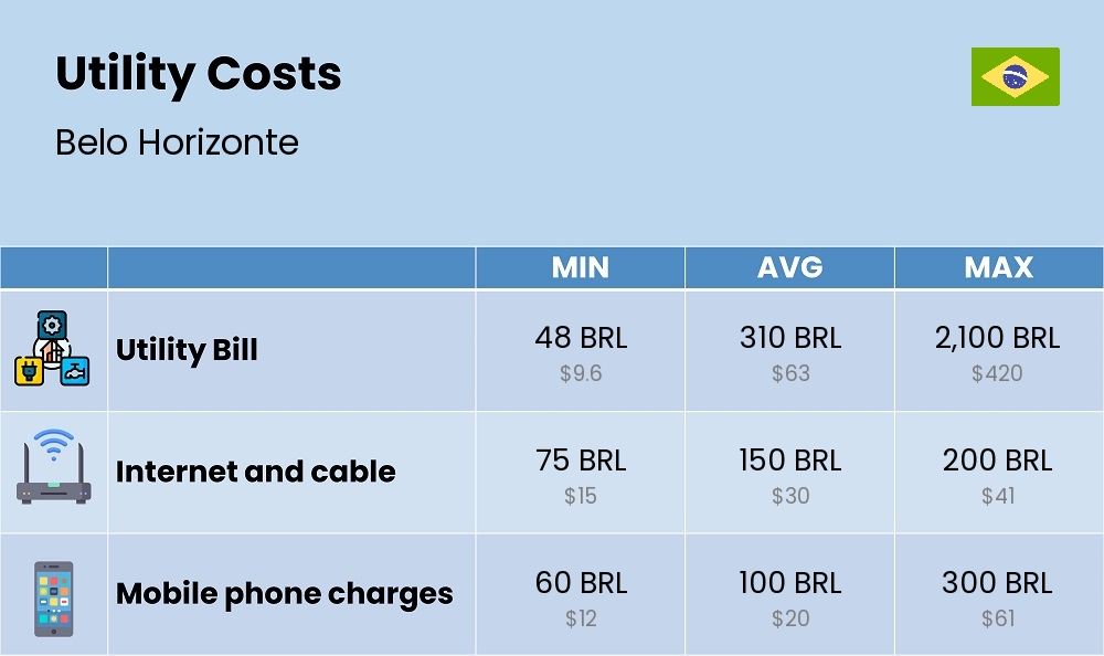 Chart showing the prices and cost of utility, energy, water, and gas for a student in Belo Horizonte