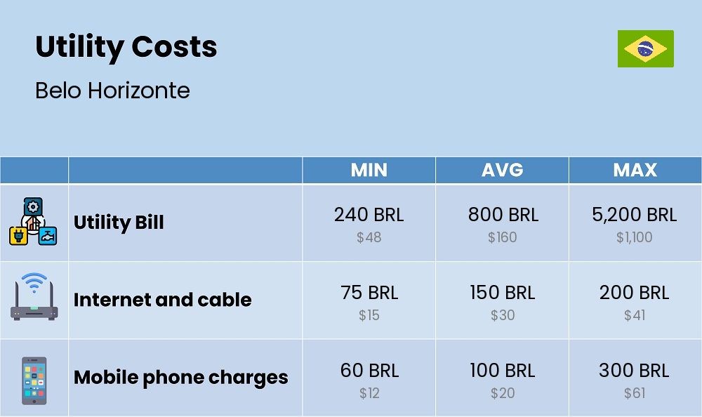 Chart showing the prices and cost of utility, energy, water, and gas in Belo Horizonte