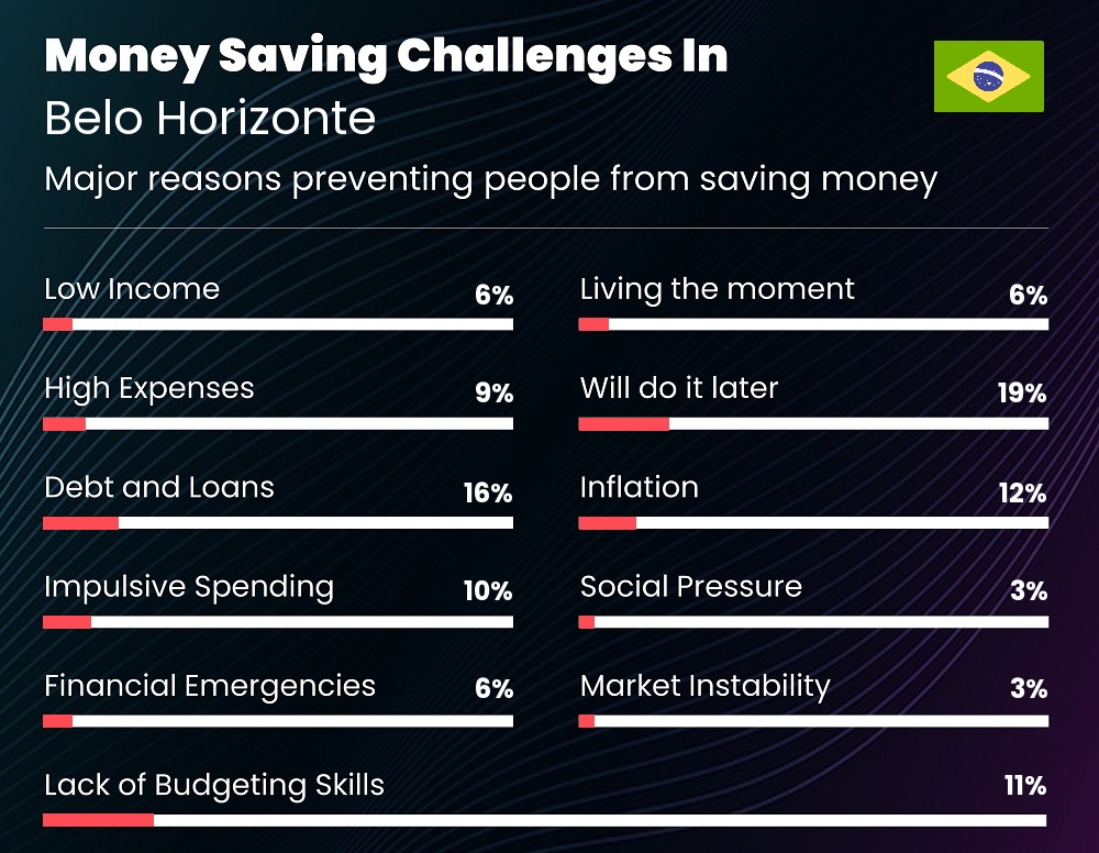 Reasons that make it difficult for families to save money in Belo Horizonte