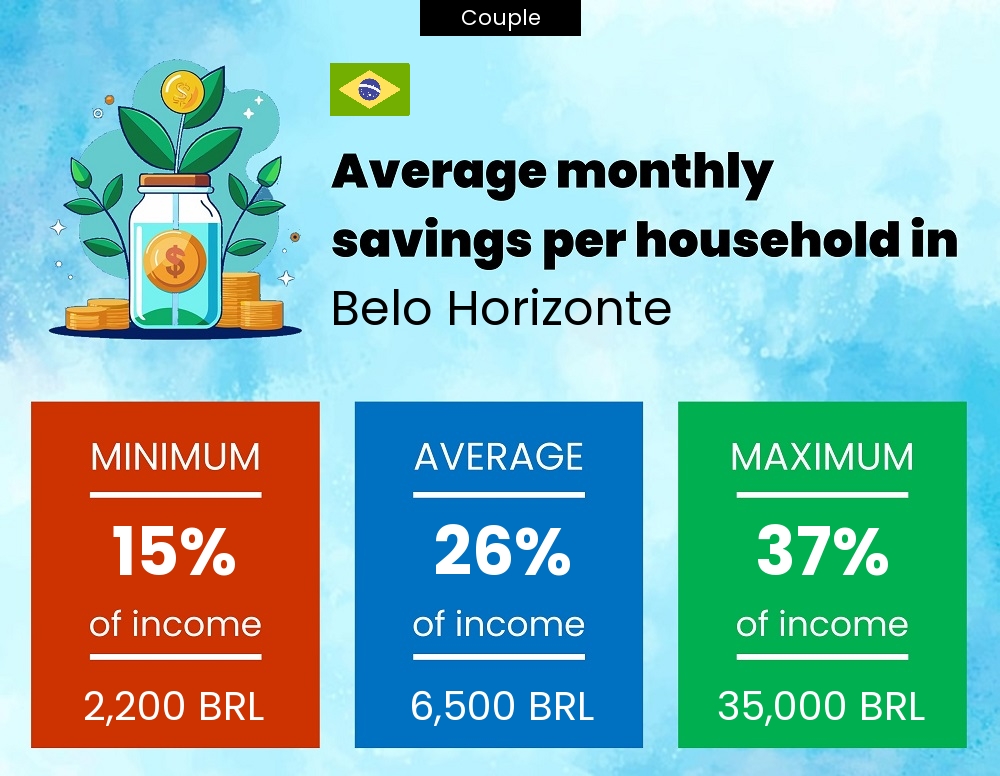 Couple savings to income ratio in Belo Horizonte