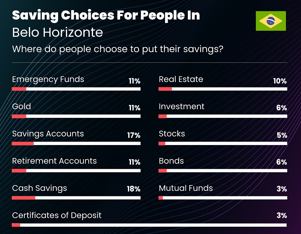 Where do people choose to put their savings in Belo Horizonte