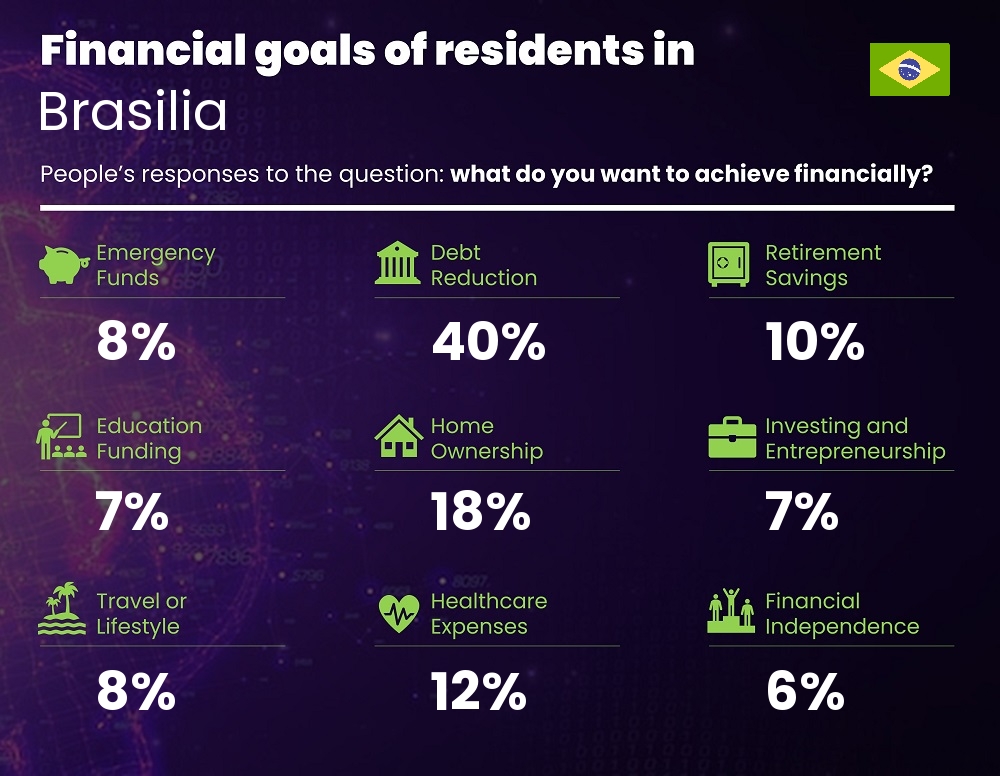 Financial goals and targets of single people living in Brasilia