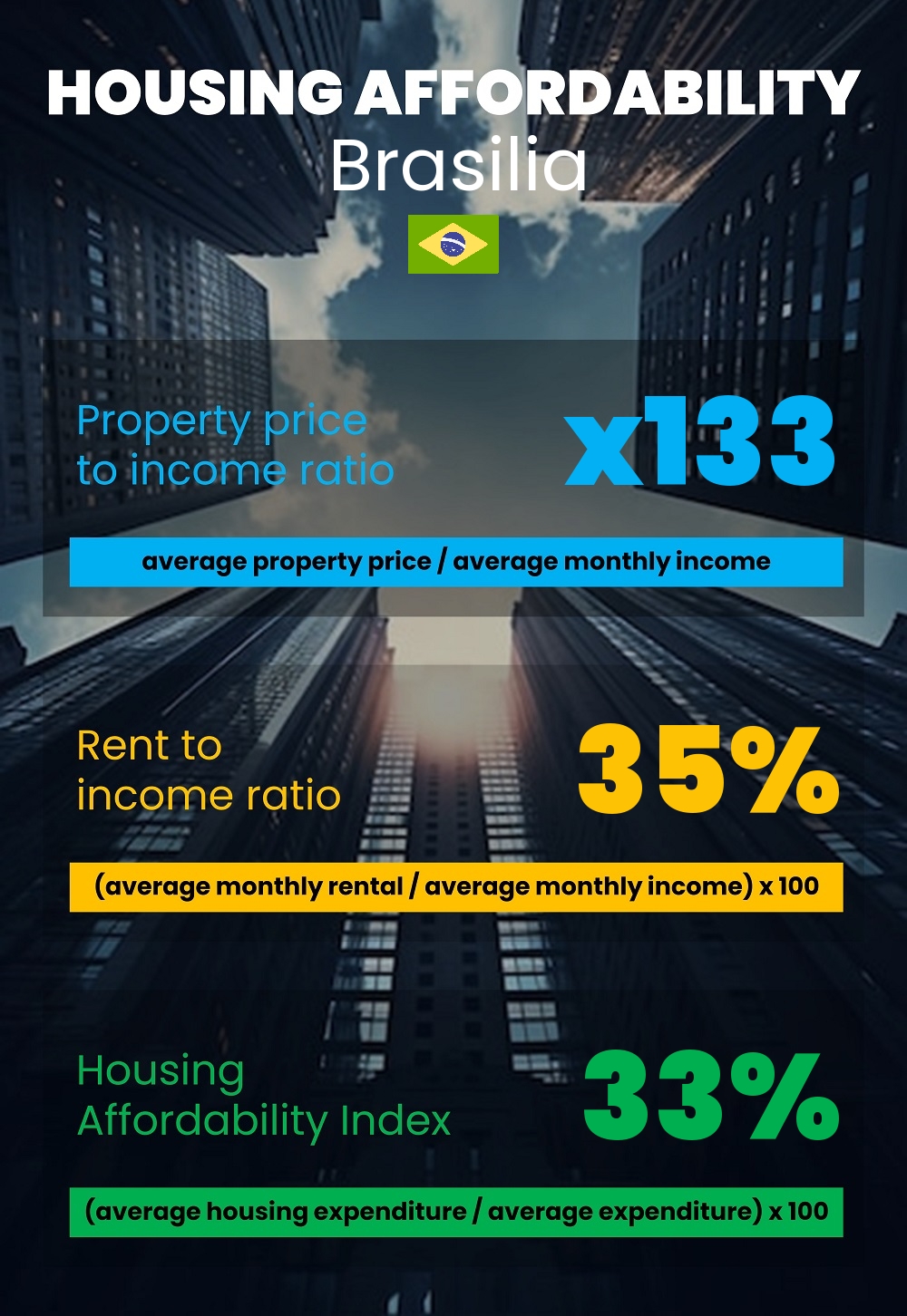 Housing and accommodation affordability, property price to income ratio, rent to income ratio, and housing affordability index chart in Brasilia