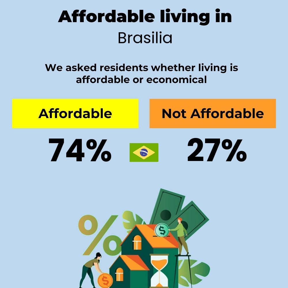 Income and cost of living compatibility. Is it affordable or economical for couples to live in Brasilia