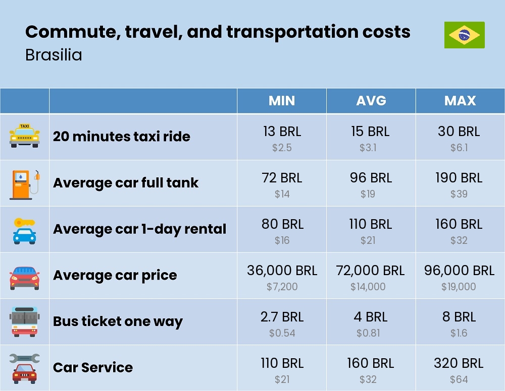 Chart showing the prices and cost of commute, travel, and transportation in Brasilia