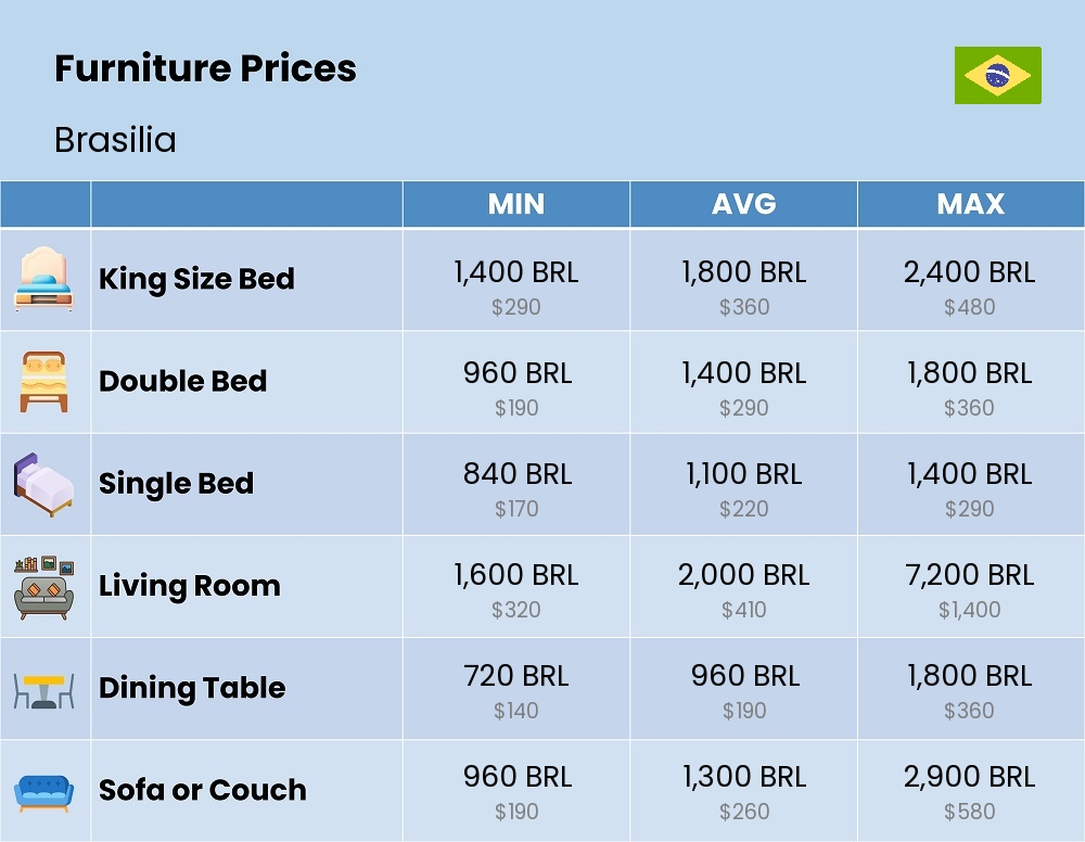 Chart showing the prices and cost of furniture in Brasilia