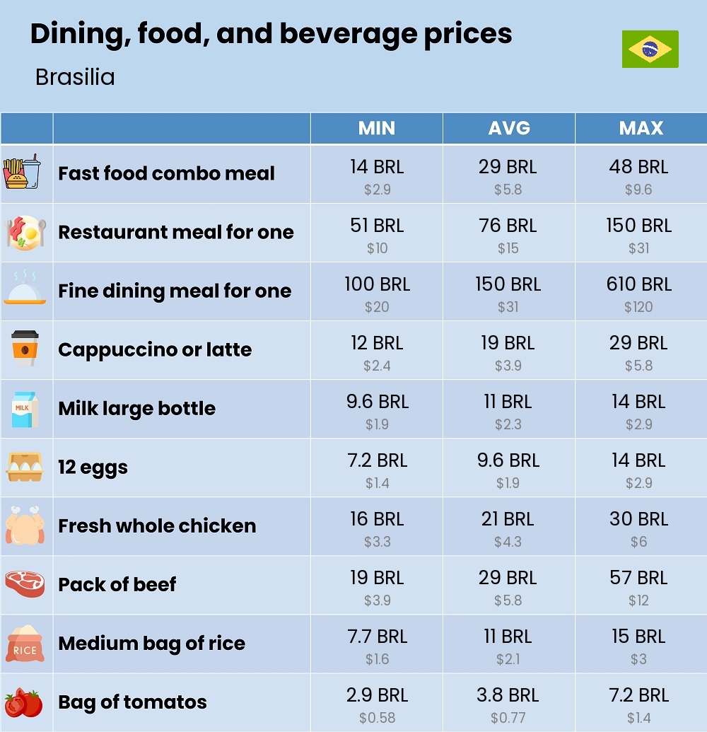 Chart showing the prices and cost of grocery, food, restaurant meals, market, and beverages in Brasilia