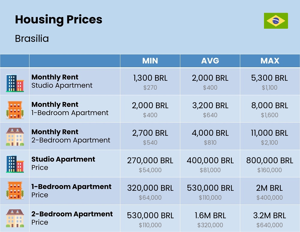 Chart showing the prices and cost of housing, accommodation, and rent in Brasilia