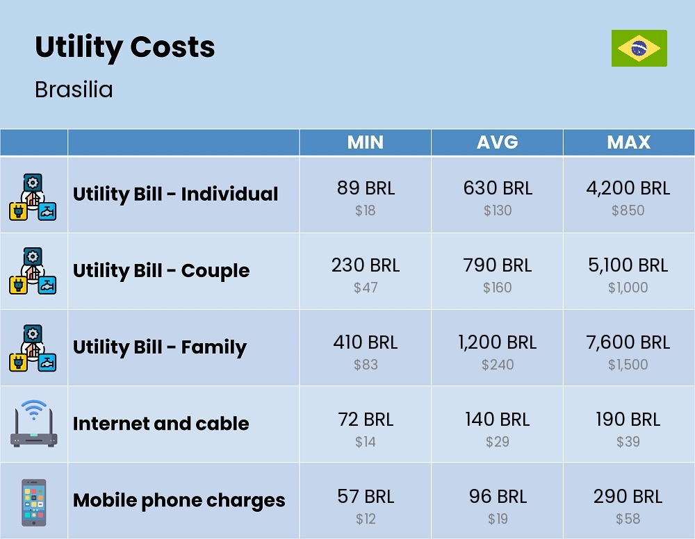 Chart showing the prices and cost of utility, energy, water, and gas for a family in Brasilia