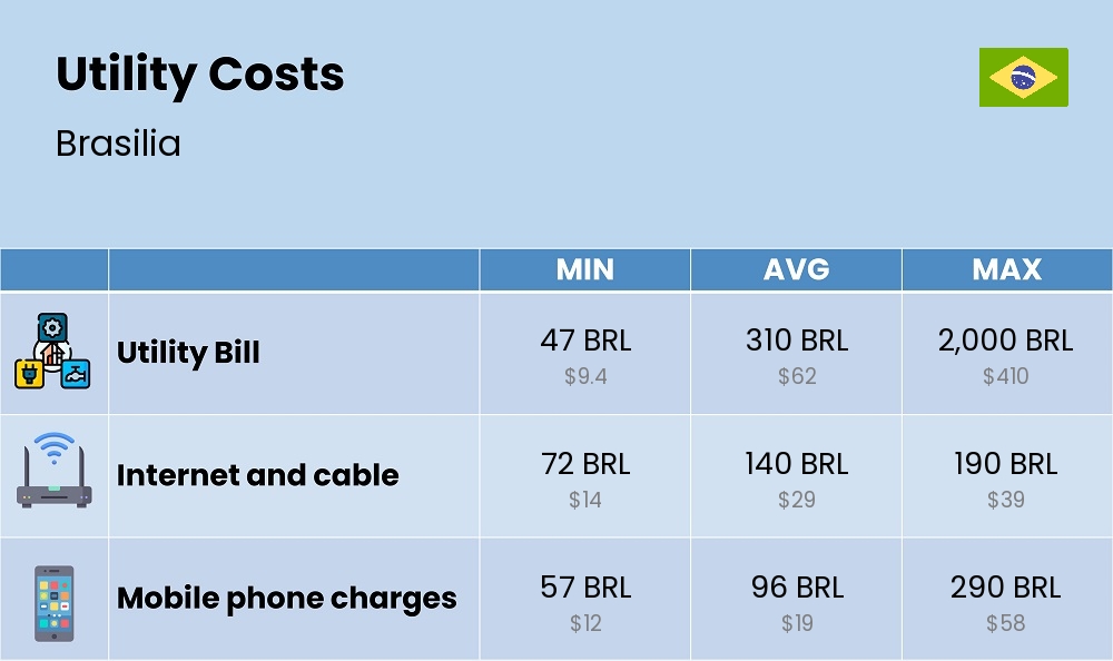 Chart showing the prices and cost of utility, energy, water, and gas for a student in Brasilia