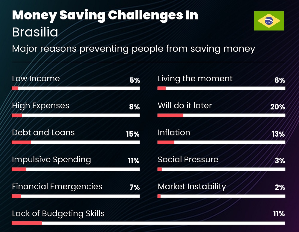 Reasons that make it difficult for couples to save money in Brasilia