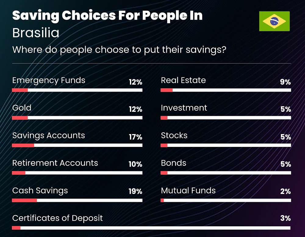 Where do couples choose to put their savings in Brasilia