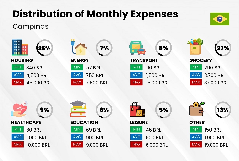 Distribution of monthly cost of living expenses in Campinas