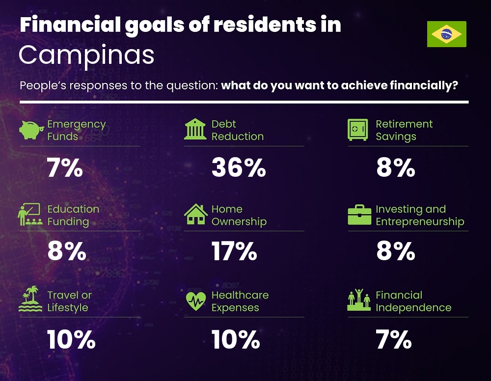 Financial goals and targets of couples living in Campinas