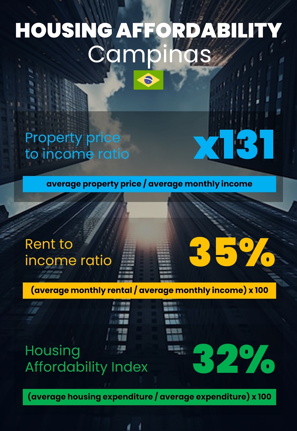 Housing and accommodation affordability, property price to income ratio, rent to income ratio, and housing affordability index chart in Campinas