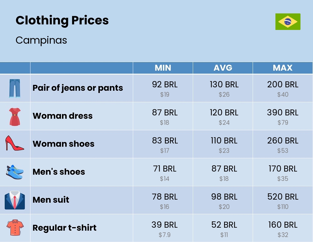 Chart showing the prices and cost of clothing and accessories in Campinas