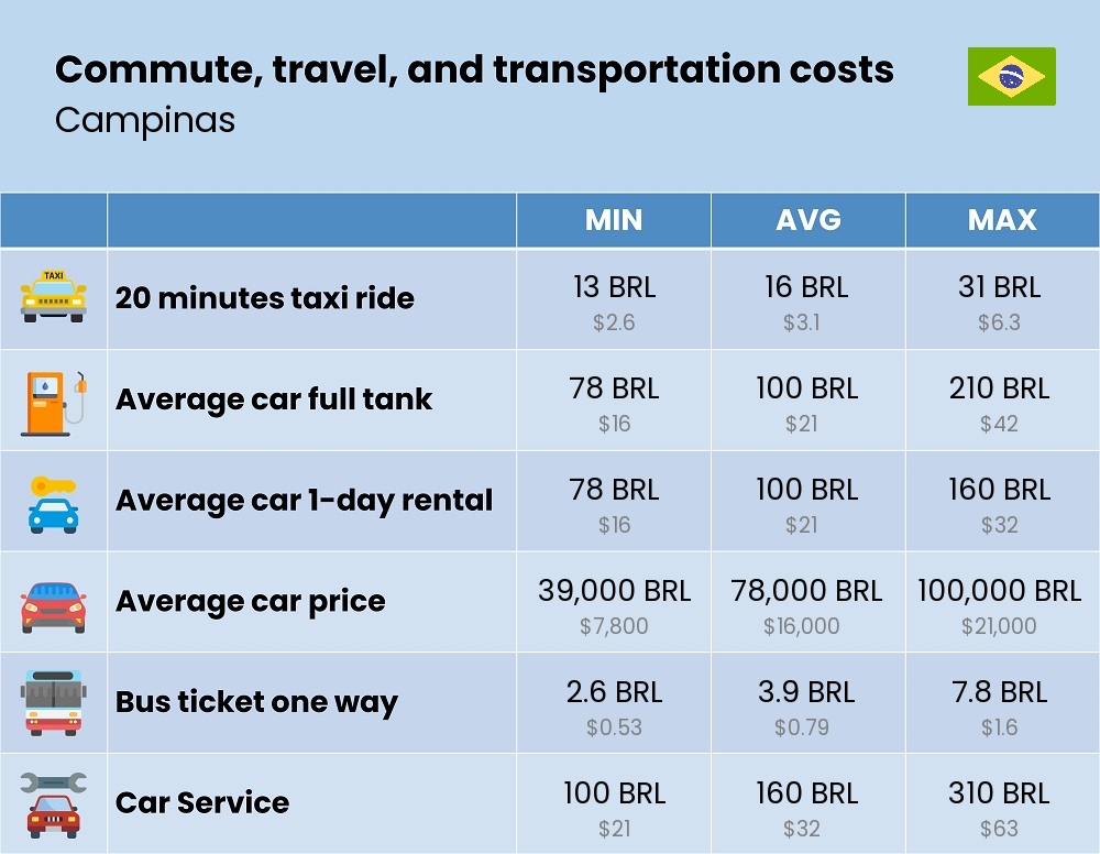 Chart showing the prices and cost of commute, travel, and transportation in Campinas