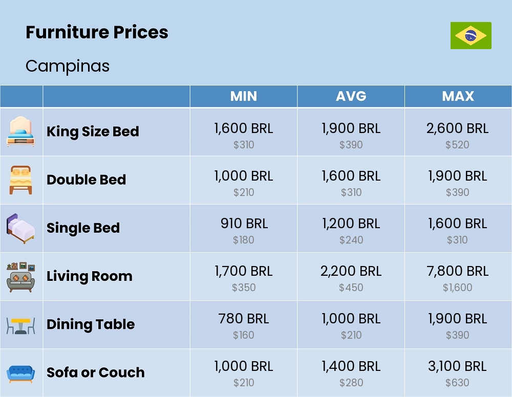 Chart showing the prices and cost of furniture in Campinas