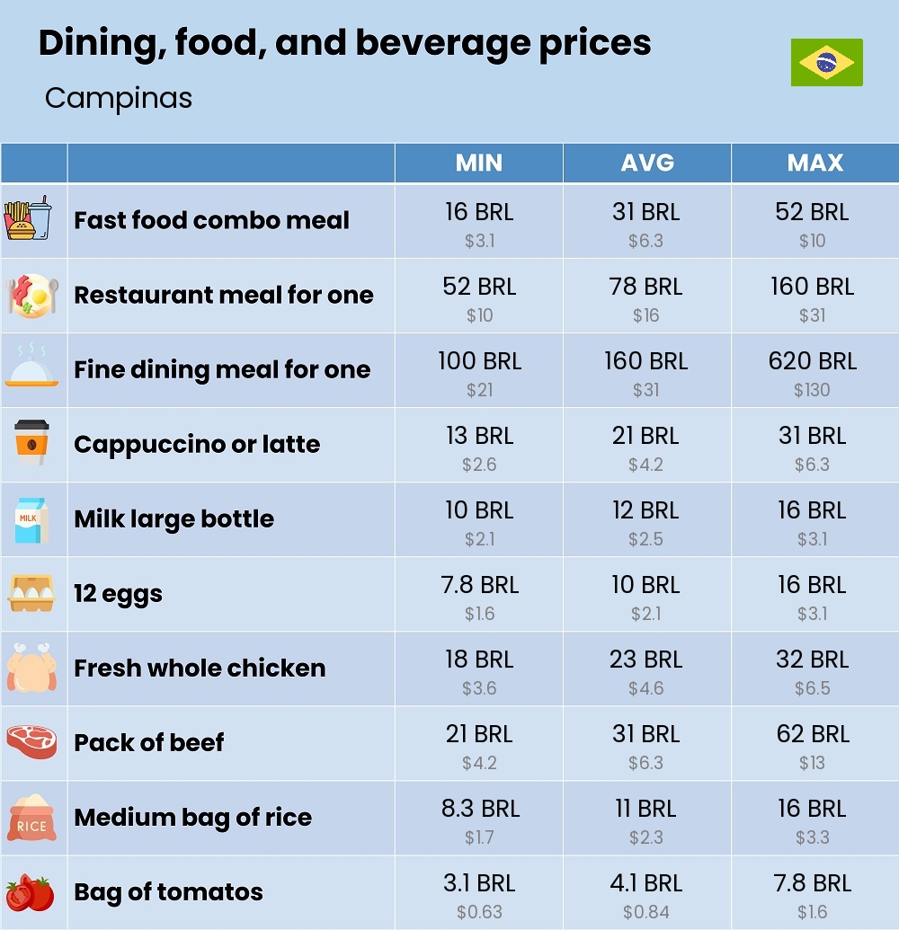 Chart showing the prices and cost of grocery, food, restaurant meals, market, and beverages in Campinas