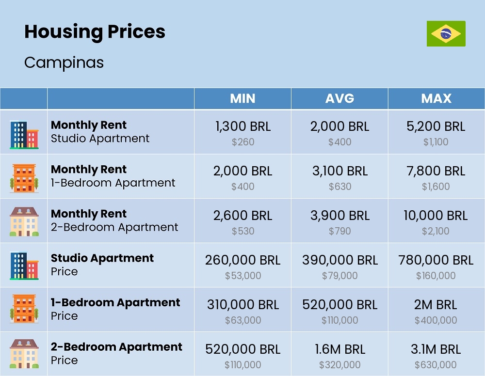 Chart showing the prices and cost of housing, accommodation, and rent in Campinas