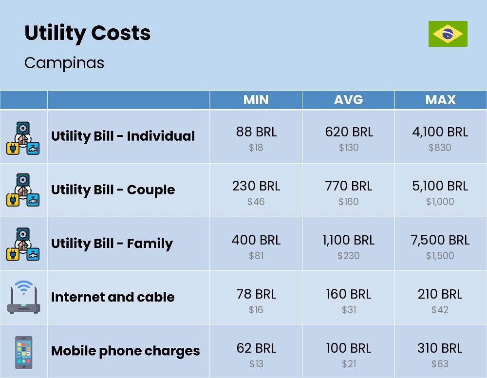 Chart showing the prices and cost of utility, energy, water, and gas for a family in Campinas