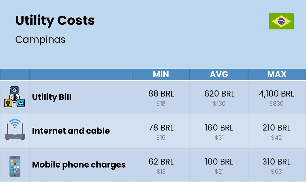 Chart showing the prices and cost of utility, energy, water, and gas for a single person in Campinas