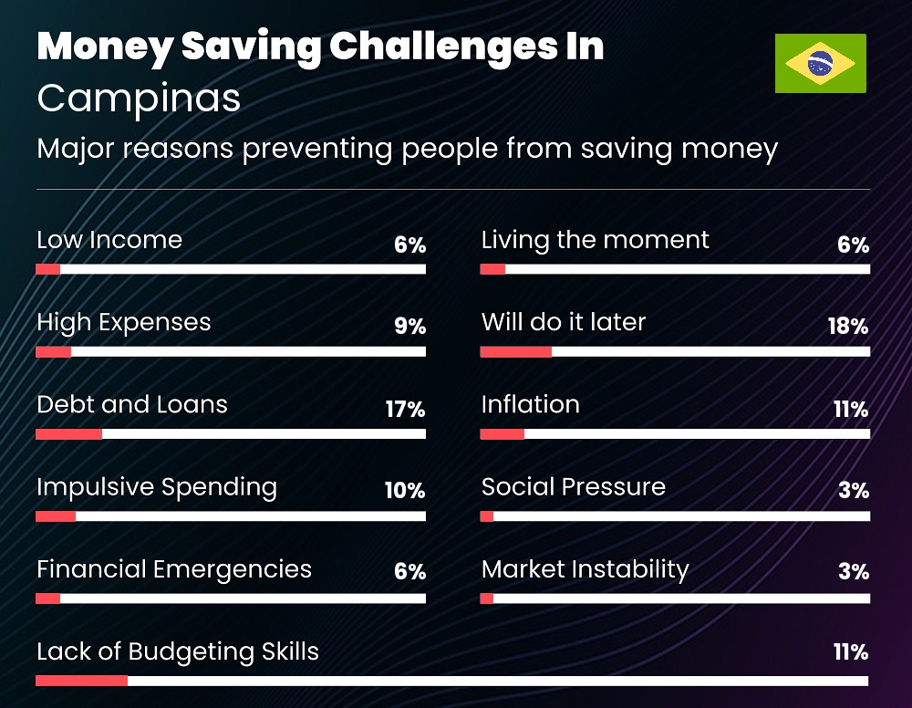 Reasons that make it difficult for couples to save money in Campinas