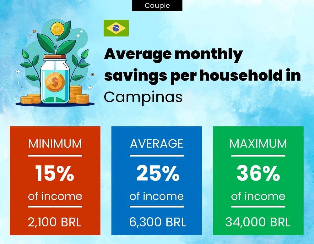 Couple savings to income ratio in Campinas