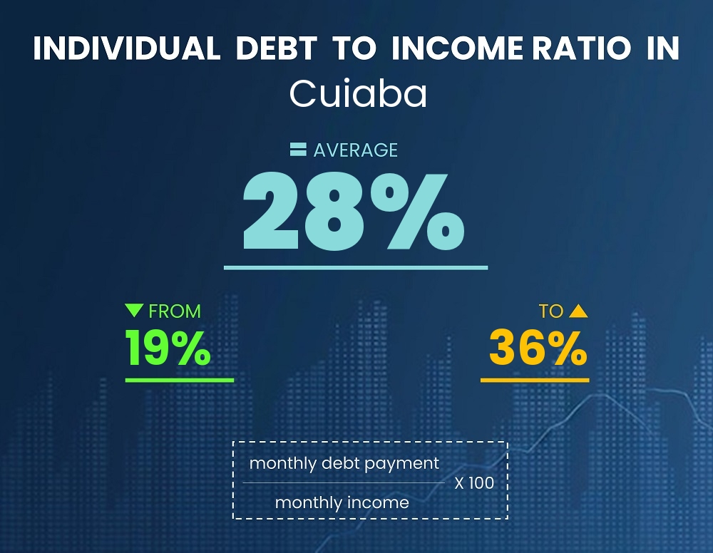 Chart showing debt-to-income ratio in Cuiaba