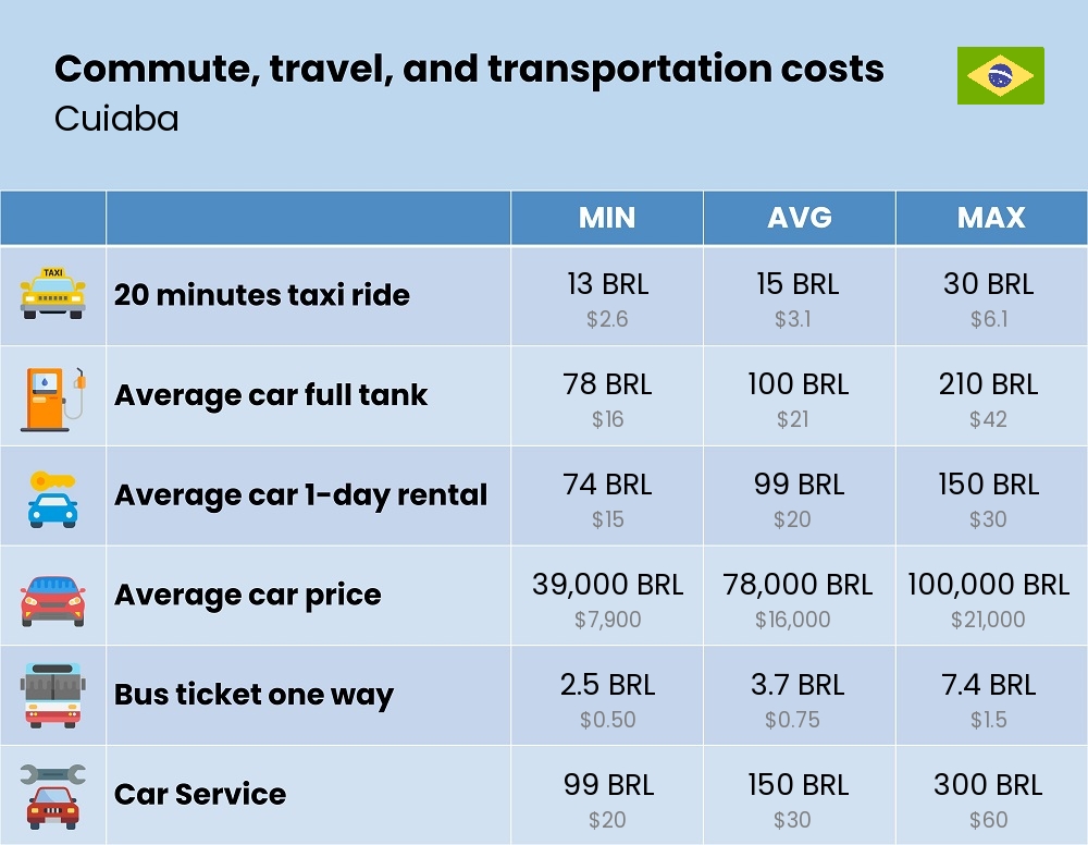 Chart showing the prices and cost of commute, travel, and transportation in Cuiaba