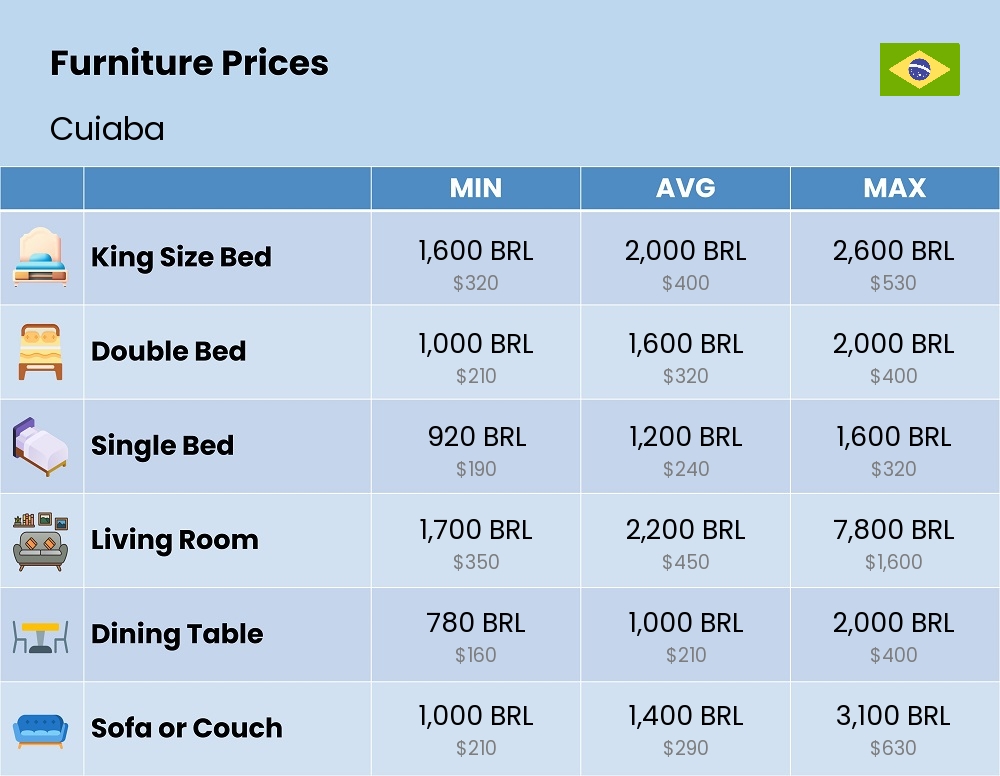 Chart showing the prices and cost of furniture in Cuiaba