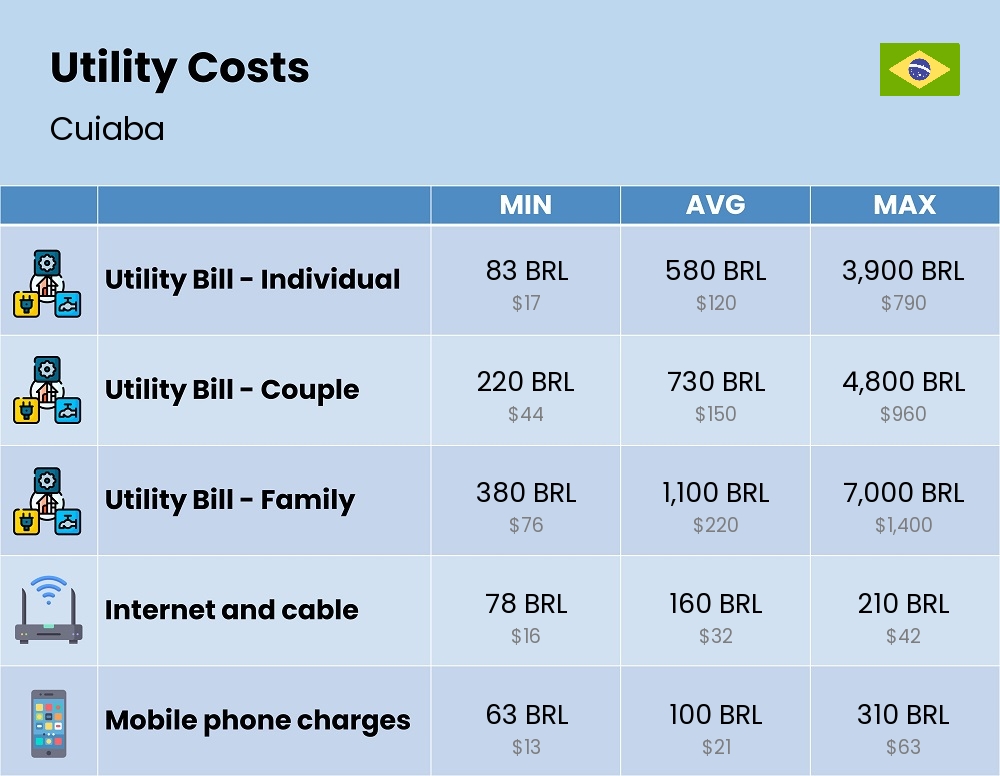 Chart showing the prices and cost of utility, energy, water, and gas for a family in Cuiaba