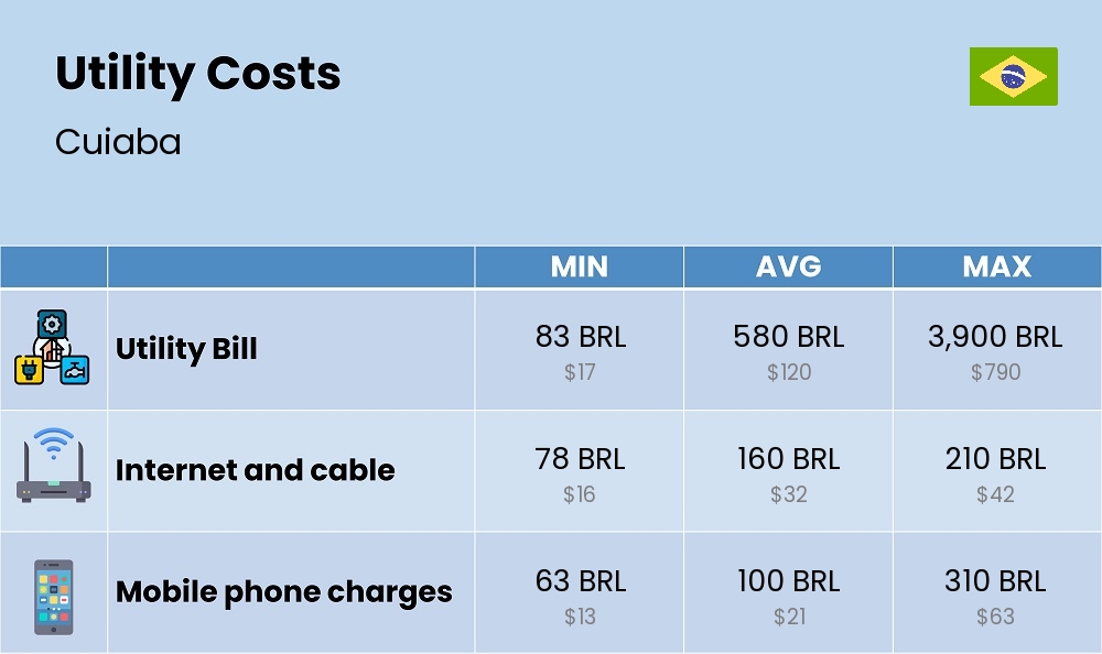 Chart showing the prices and cost of utility, energy, water, and gas for a single person in Cuiaba