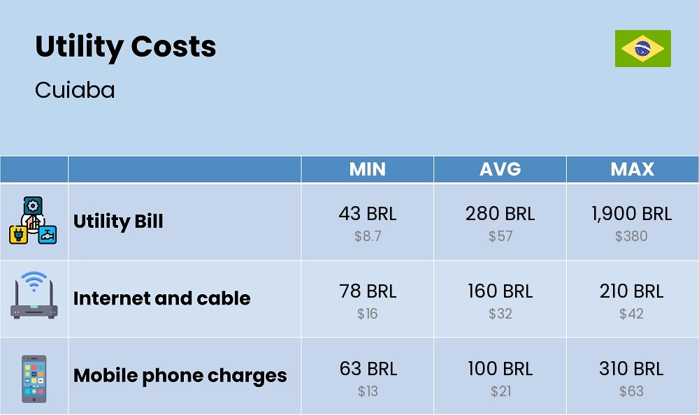 Chart showing the prices and cost of utility, energy, water, and gas for a student in Cuiaba