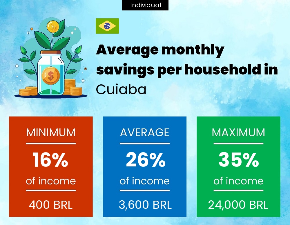 A single person savings to income ratio in Cuiaba