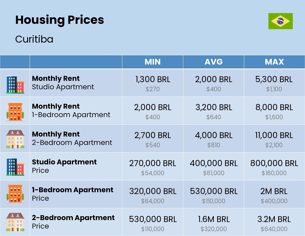 Chart showing the prices and cost of housing, accommodation, and rent in Curitiba