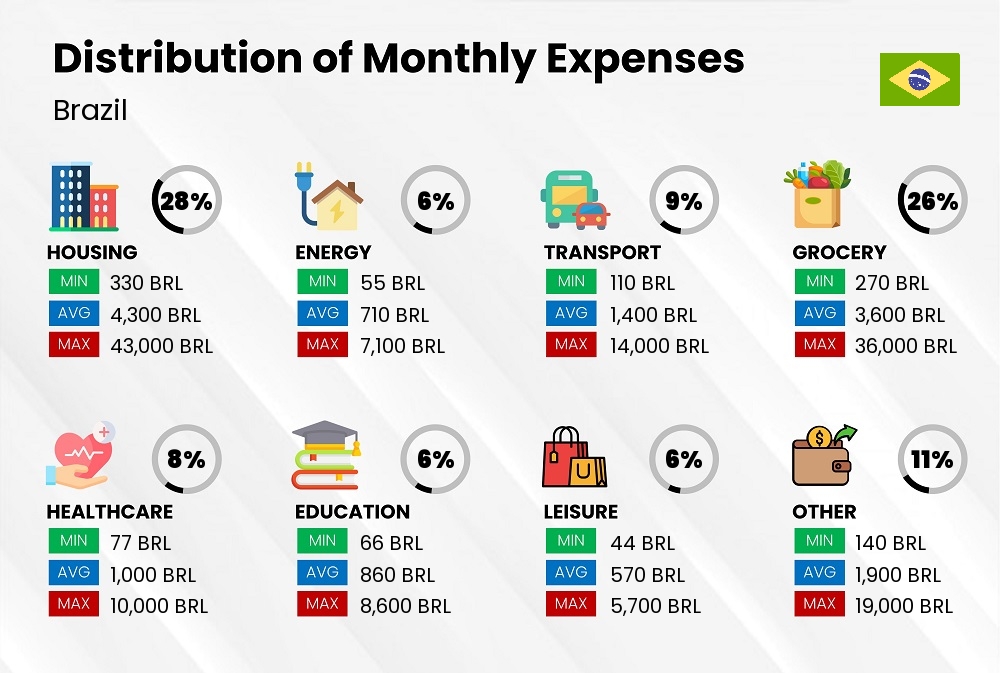 Distribution of monthly cost of living expenses in Brazil